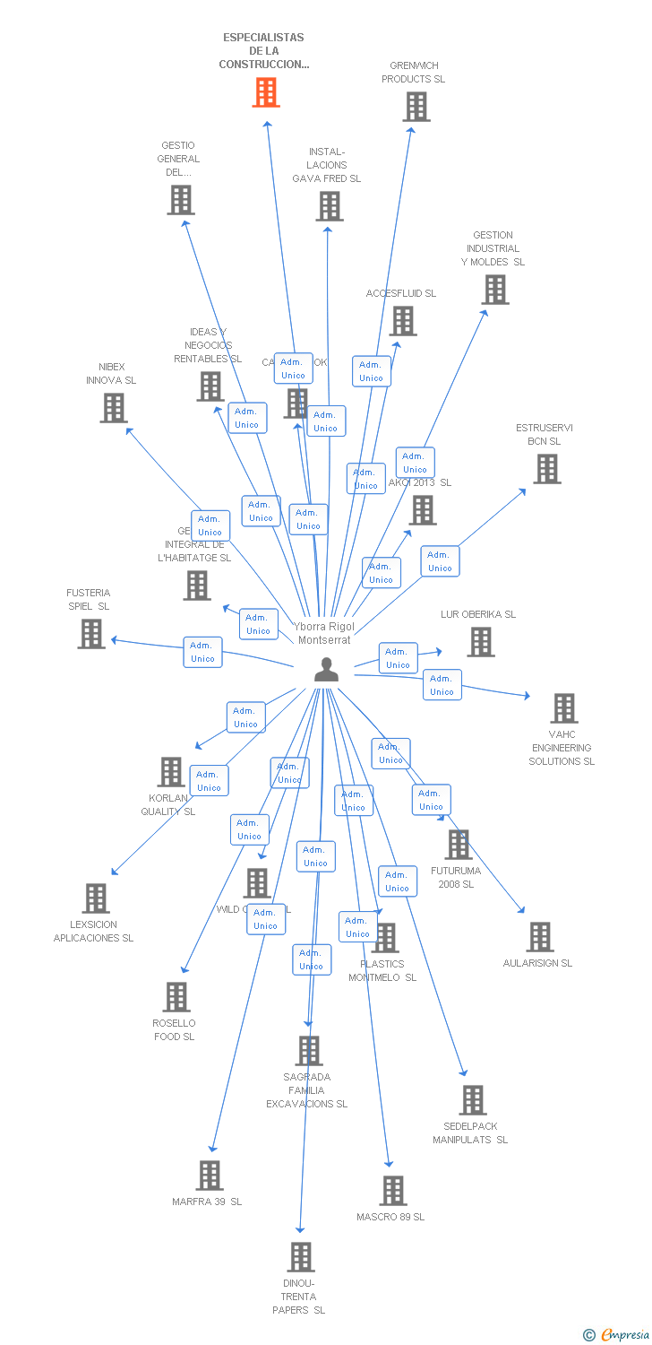 Vinculaciones societarias de ESPECIALISTAS DE LA CONSTRUCCION 2011 SL