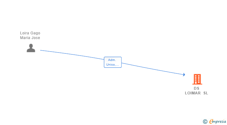 Vinculaciones societarias de DS LOIMAR SL