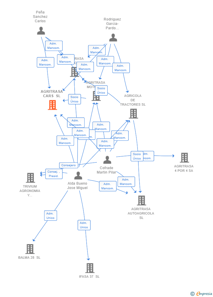 Vinculaciones societarias de AGRITRASA CARS SL