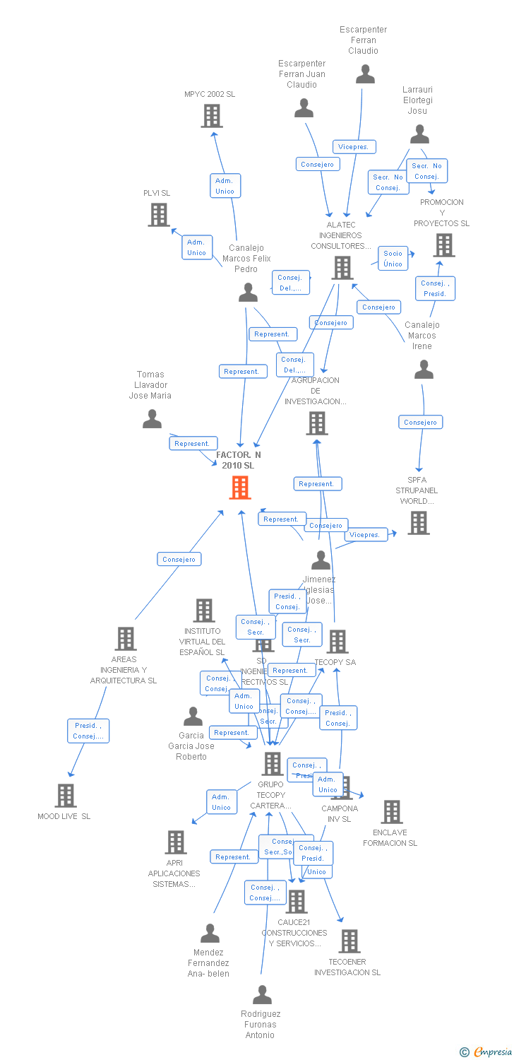 Vinculaciones societarias de FACTOR. N 2010 SL