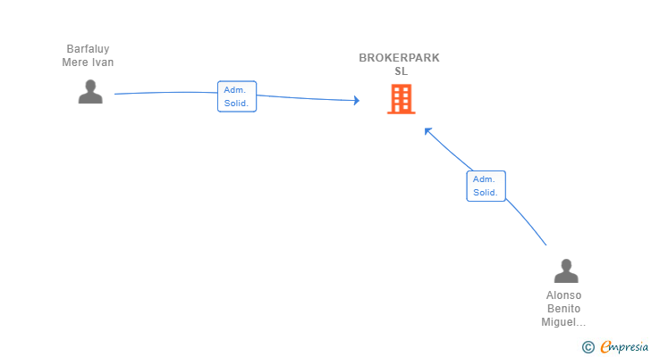 Vinculaciones societarias de BROKERPARK SL