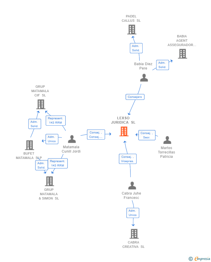 Vinculaciones societarias de LEXSO JURIDICA SL
