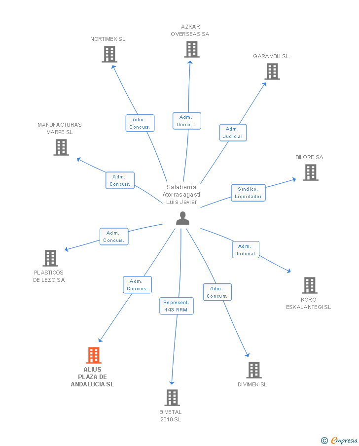 Vinculaciones societarias de ALIUS PLAZA DE ANDALUCIA SL