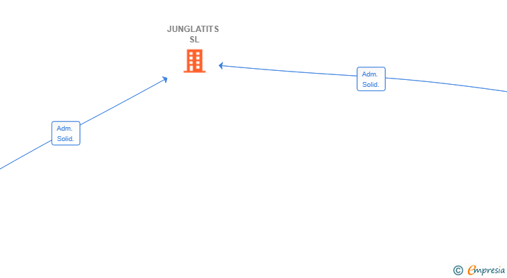 Vinculaciones societarias de JUNGLATITS SL
