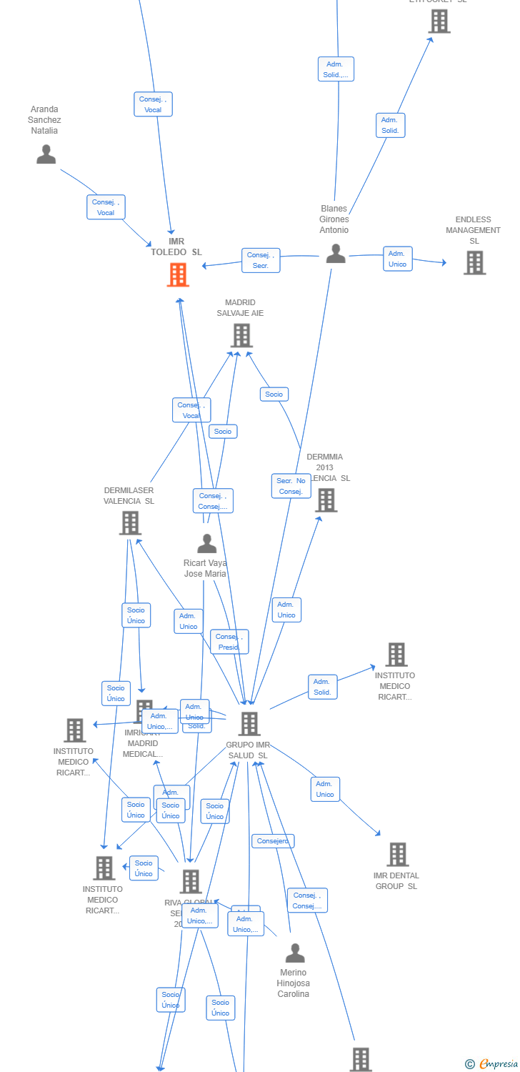Vinculaciones societarias de IMR TOLEDO SL