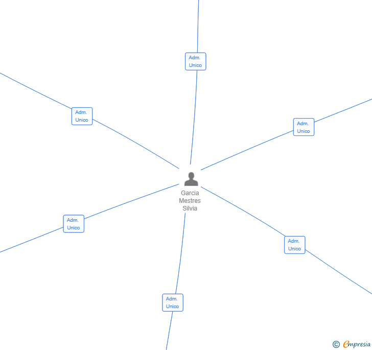 Vinculaciones societarias de BETA ECO ESTRUCTURAS SL