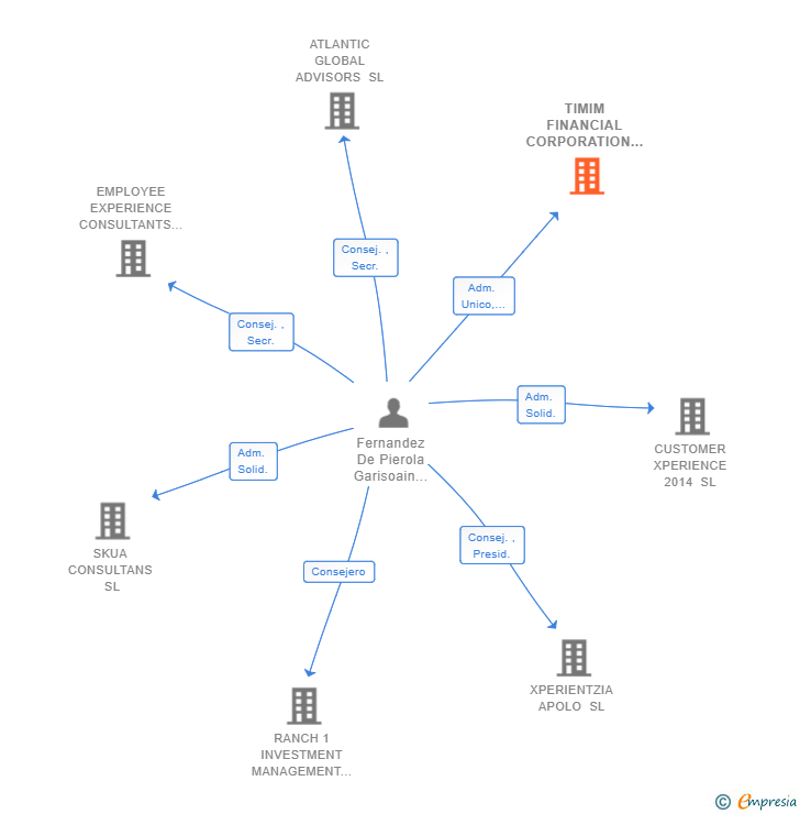 Vinculaciones societarias de TIMIM FINANCIAL CORPORATION SL