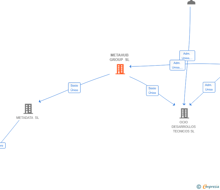 Vinculaciones societarias de METAHUB GROUP SL