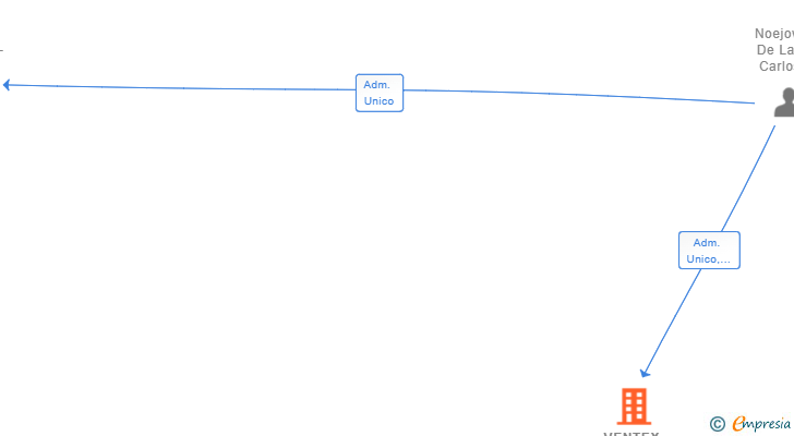 Vinculaciones societarias de VENTEX SYSTEMS SL