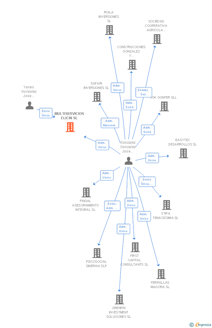 Vinculaciones societarias de MULTISERVICIOS ELICIN SL