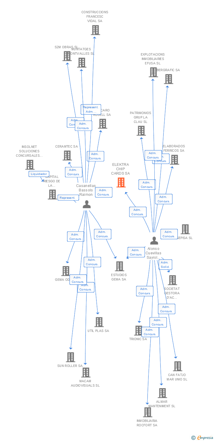 Vinculaciones societarias de ELEKTRA CHIP CARDS SA