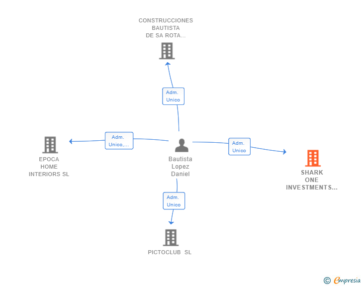 Vinculaciones societarias de SHARK ONE INVESTMENTS SL