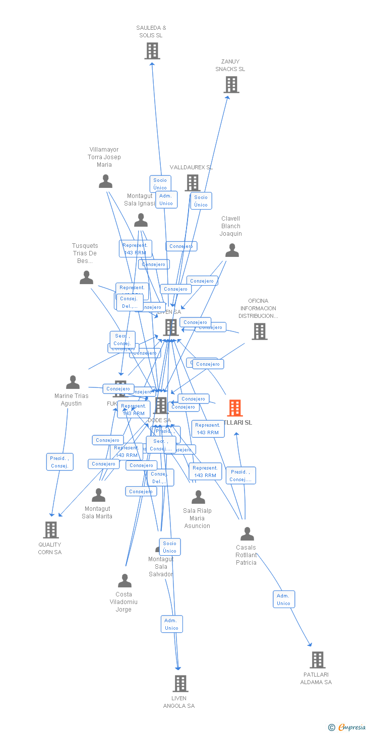 Vinculaciones societarias de PATLLARI SL