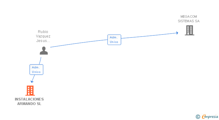 Vinculaciones societarias de INSTALACIONES ARMANDO SL