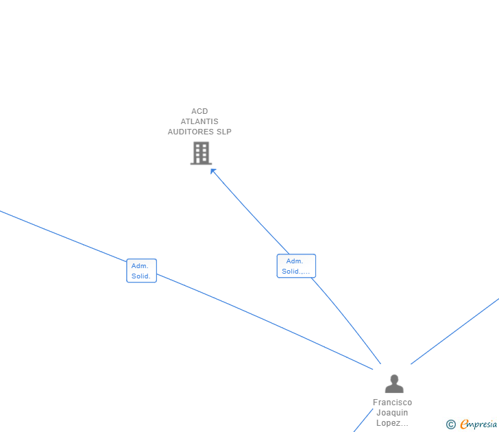 Vinculaciones societarias de CPS BOAT SL