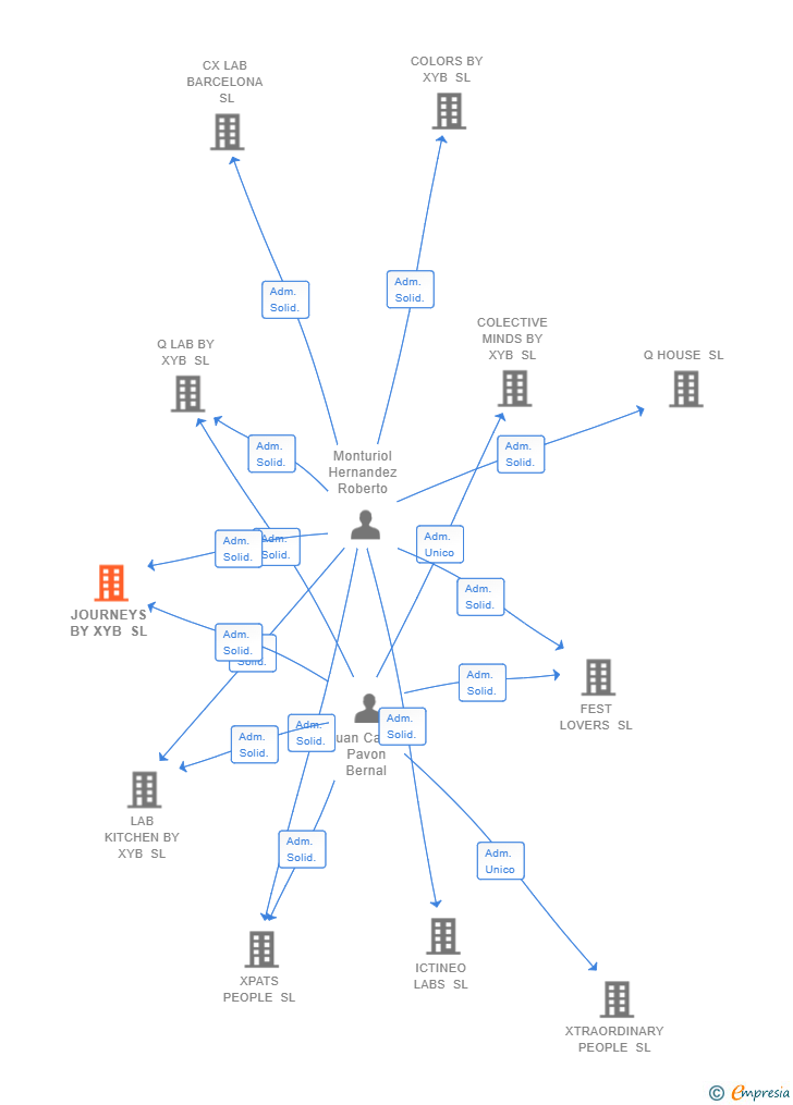 Vinculaciones societarias de JOURNEYS BY XYB SL