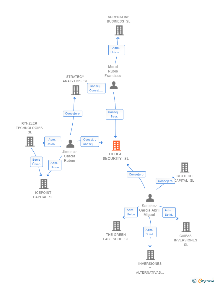 Vinculaciones societarias de DEDGE SECURITY SL