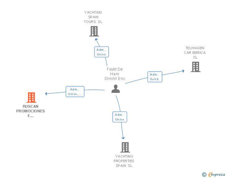Vinculaciones societarias de RUSCAN PROMOCIONES E INVERSIONES INMOBILIARIAS SL