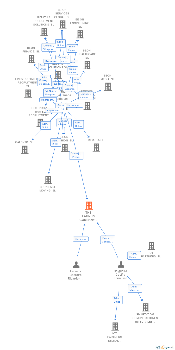 Vinculaciones societarias de THE FAUNUS COMPANY GROUP SL