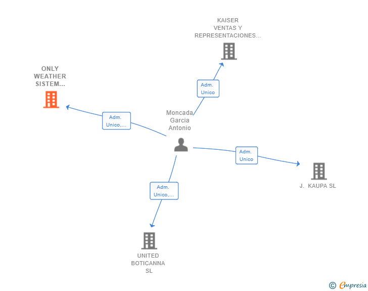 Vinculaciones societarias de ONLY WEATHER SISTEM GROUP SL