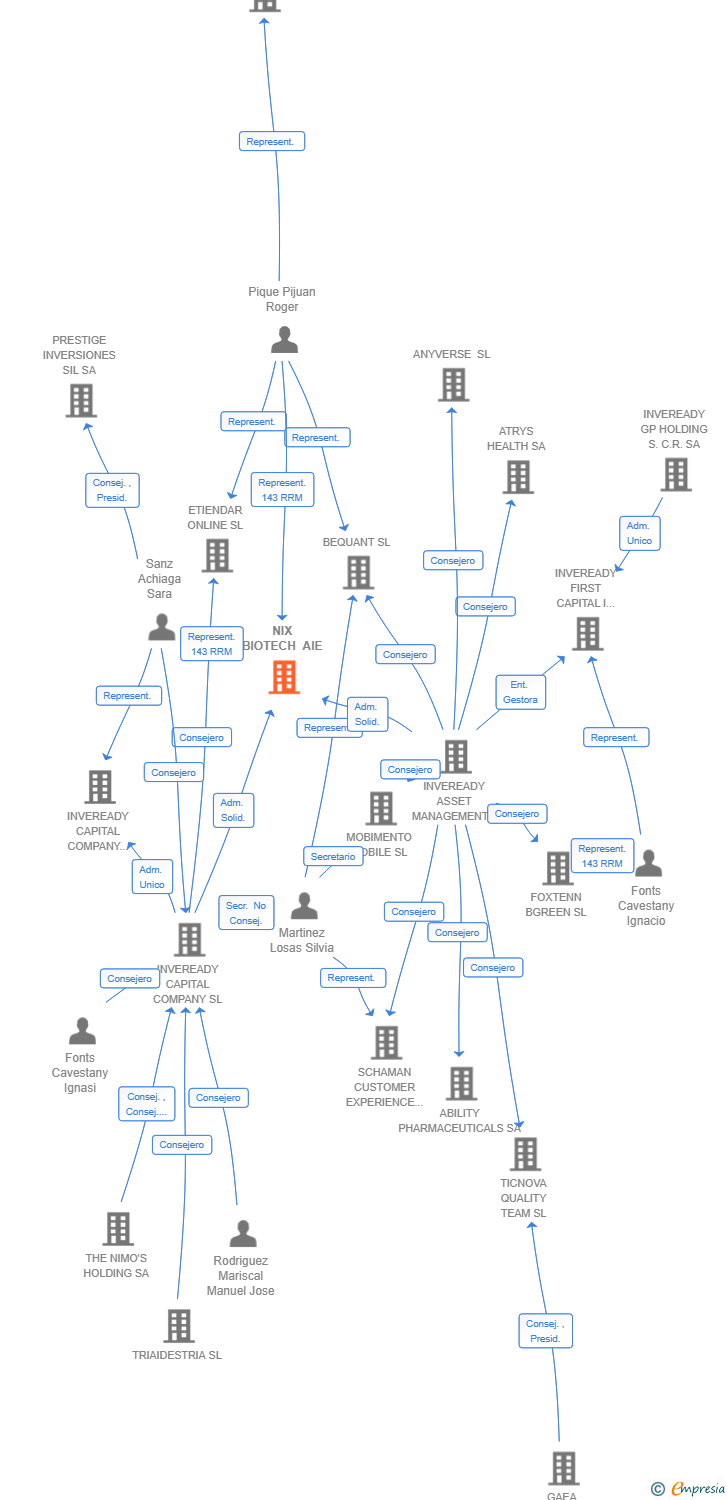 Vinculaciones societarias de NIX BIOTECH AIE