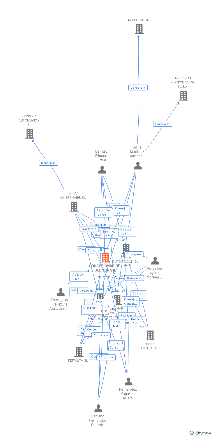 Vinculaciones societarias de CONCESIONARIOS DEL SUR SA