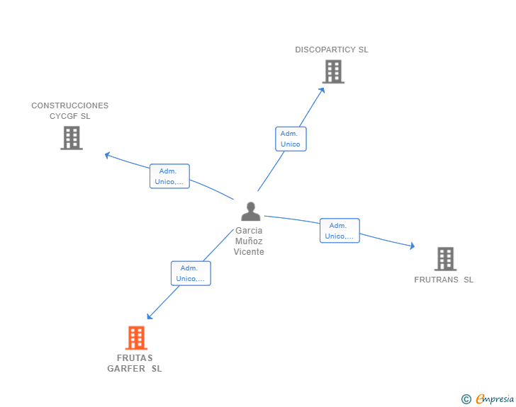 Vinculaciones societarias de FRUTAS GARFER SL