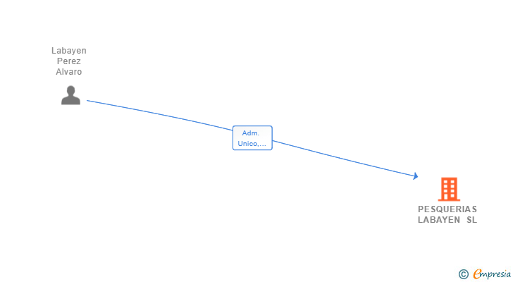 Vinculaciones societarias de PESQUERIAS LABAYEN SL