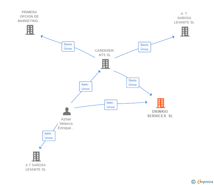 Vinculaciones societarias de DRINKIO SERVICES SL