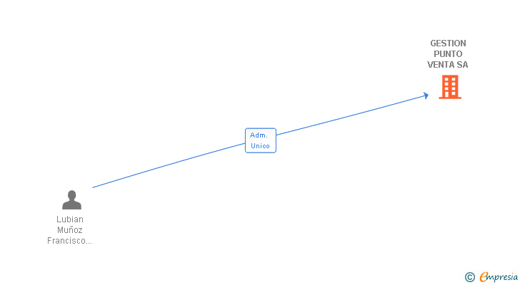 Vinculaciones societarias de GESTION PUNTO VENTA SA