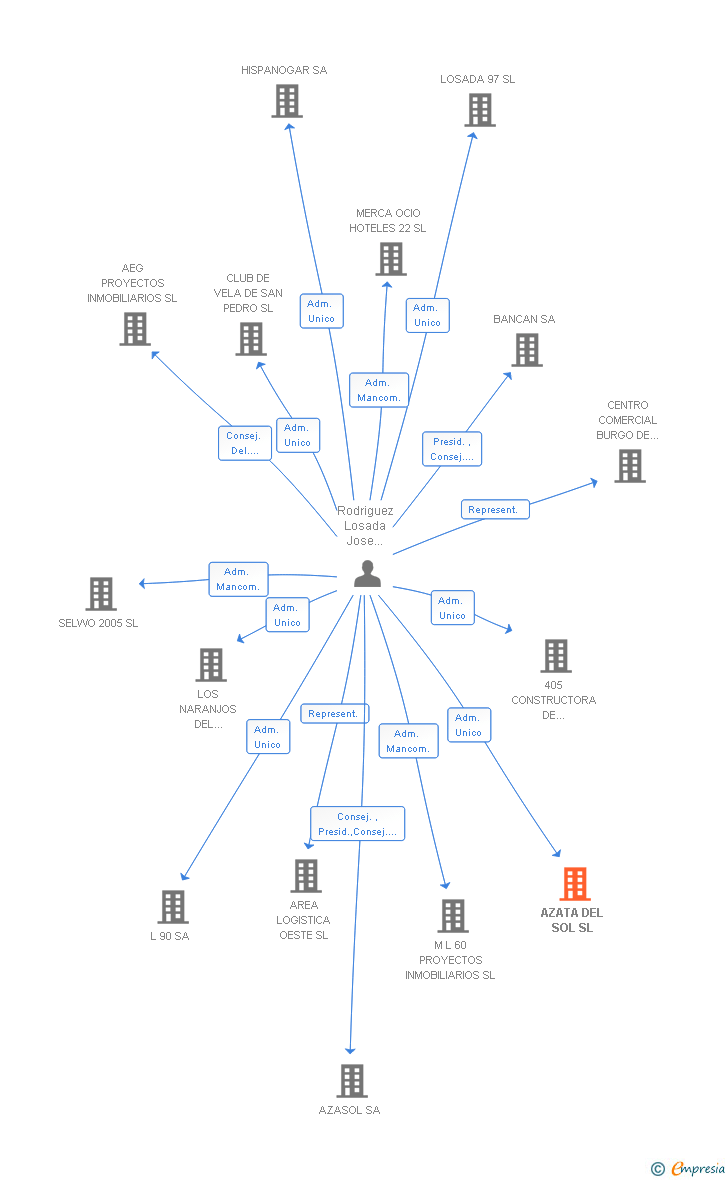 Vinculaciones societarias de AZATA DEL SOL SL