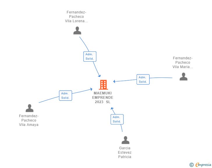 Vinculaciones societarias de MAEMUKI EMPRENDE 2023 SL
