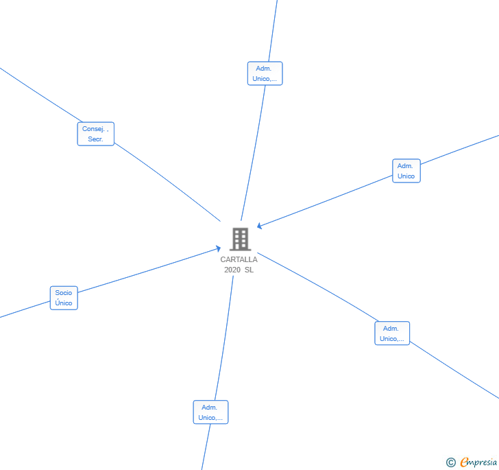 Vinculaciones societarias de VIVIENDAS BERROA SL