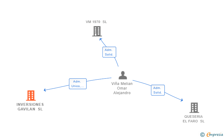 Vinculaciones societarias de INVERSIONES GAVILAN SL