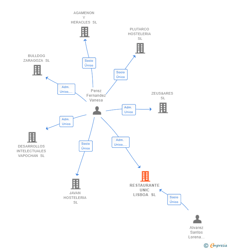 Vinculaciones societarias de RESTAURANTE UNIC LISBOA SL