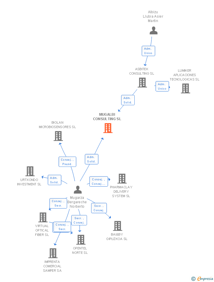 Vinculaciones societarias de MUGALBI CONSULTING SL