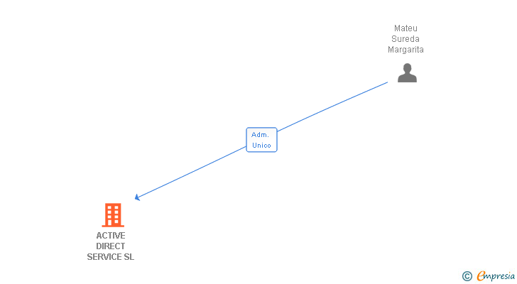 Vinculaciones societarias de ACTIVE DIRECT SERVICE SL