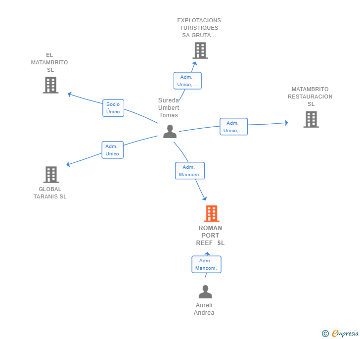 Vinculaciones societarias de ROMAN PORT REEF SL (EXTINGUIDA)
