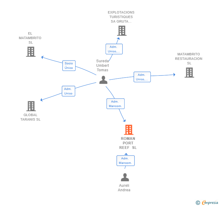 Vinculaciones societarias de ROMAN PORT REEF SL
