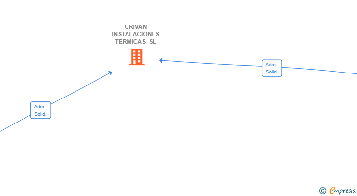 Vinculaciones societarias de CRIVAN INSTALACIONES TERMICAS SL