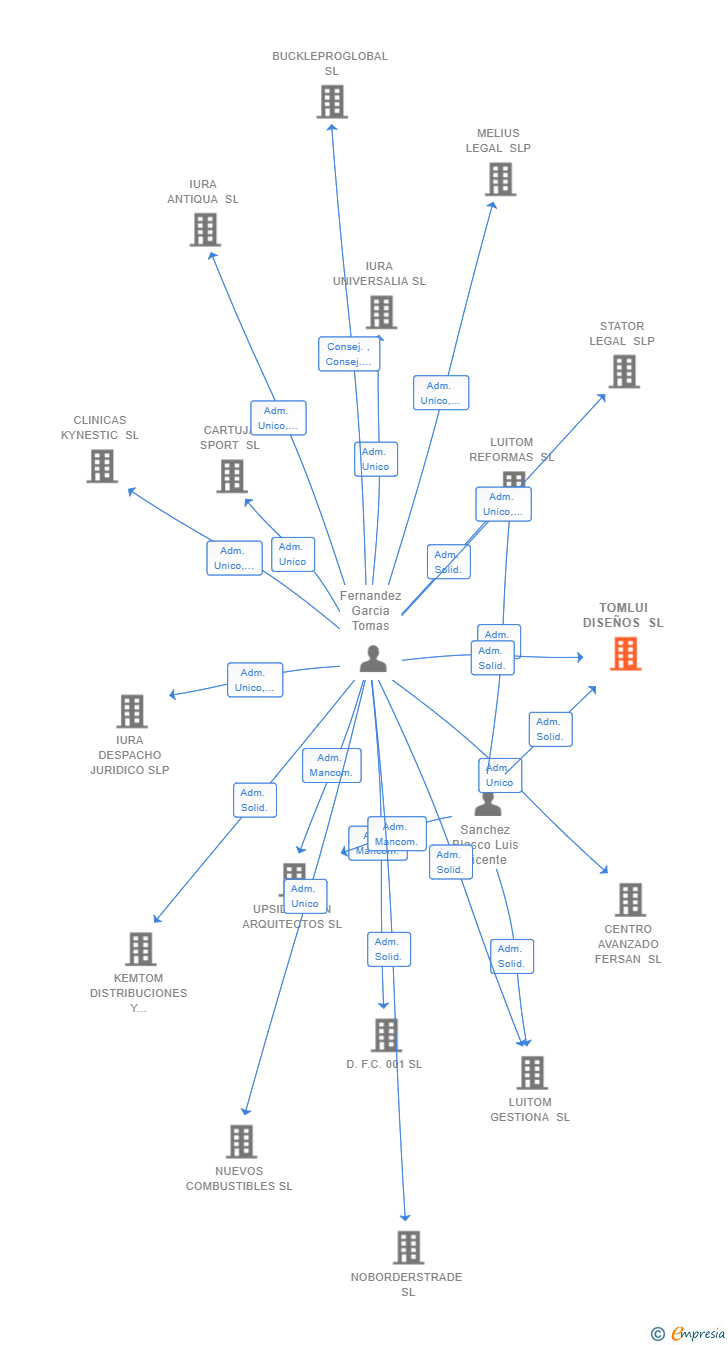 Vinculaciones societarias de TOMLUI DISEÑOS SL