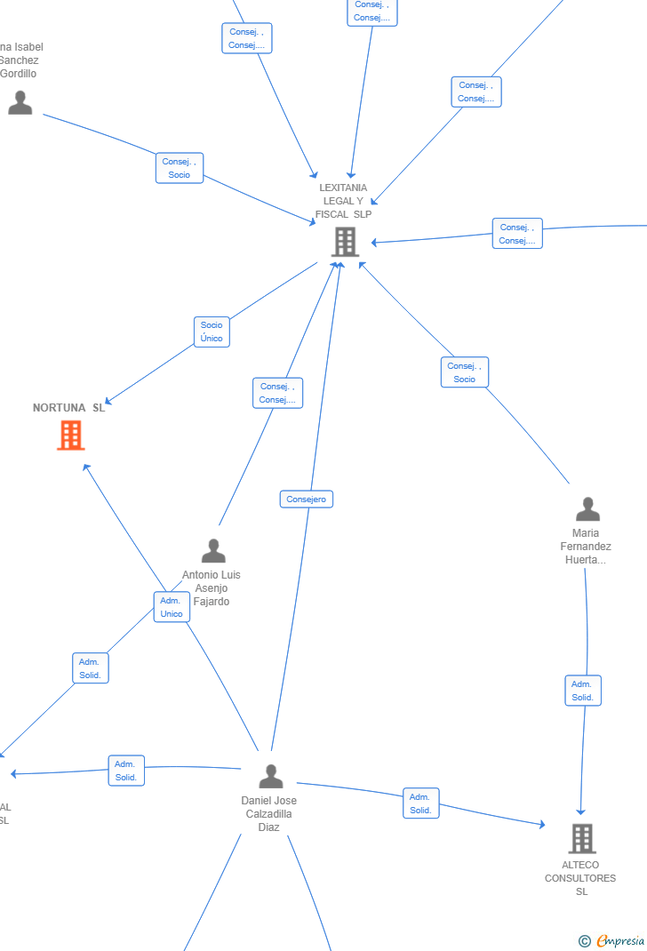 Vinculaciones societarias de NORTUNA SL