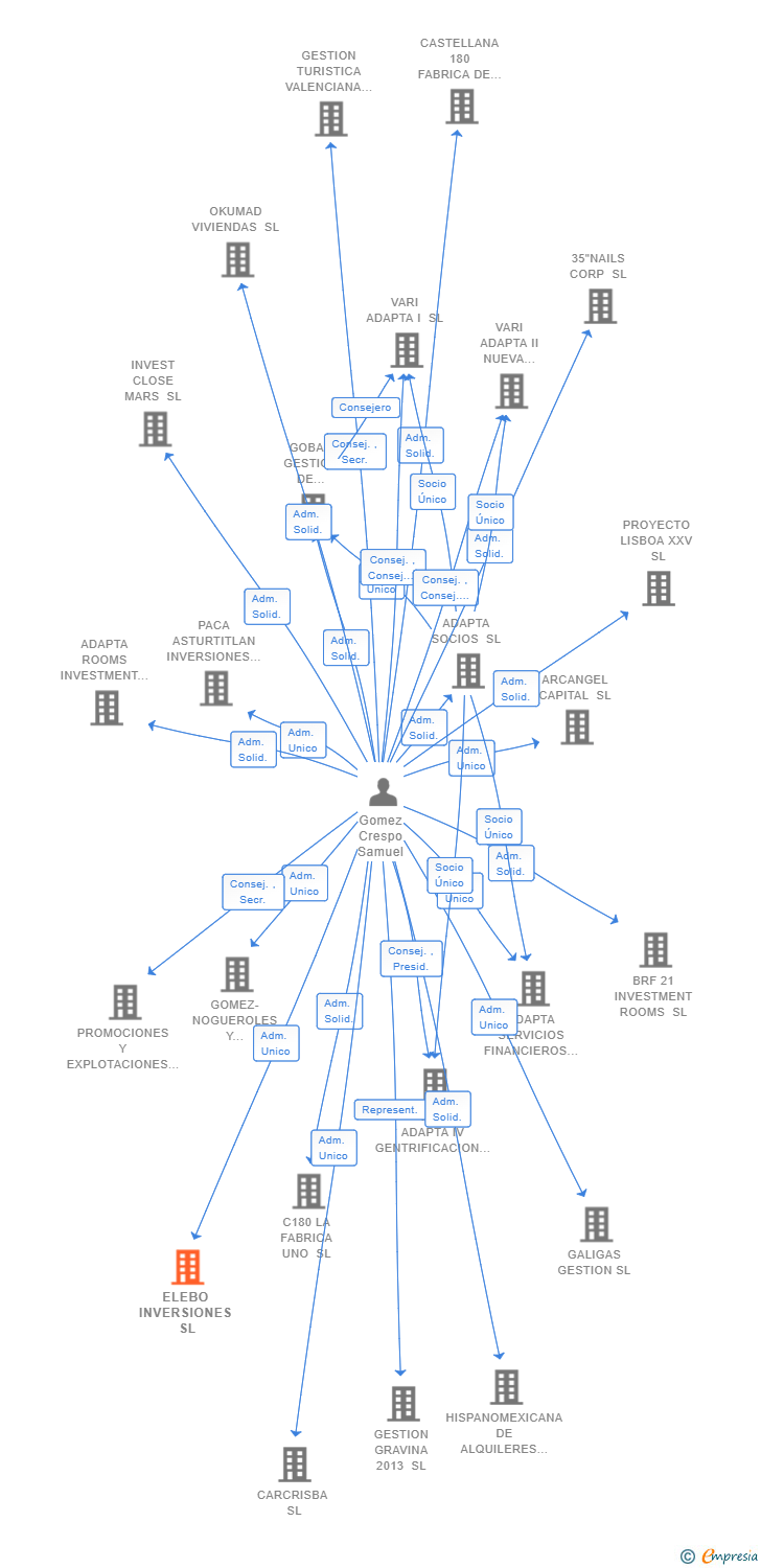 Vinculaciones societarias de ELEBO INVERSIONES SL