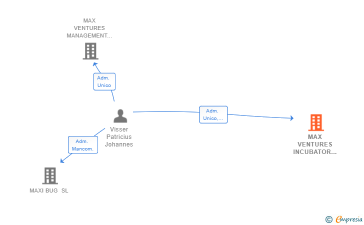 Vinculaciones societarias de MAX VENTURES INCUBATOR SL