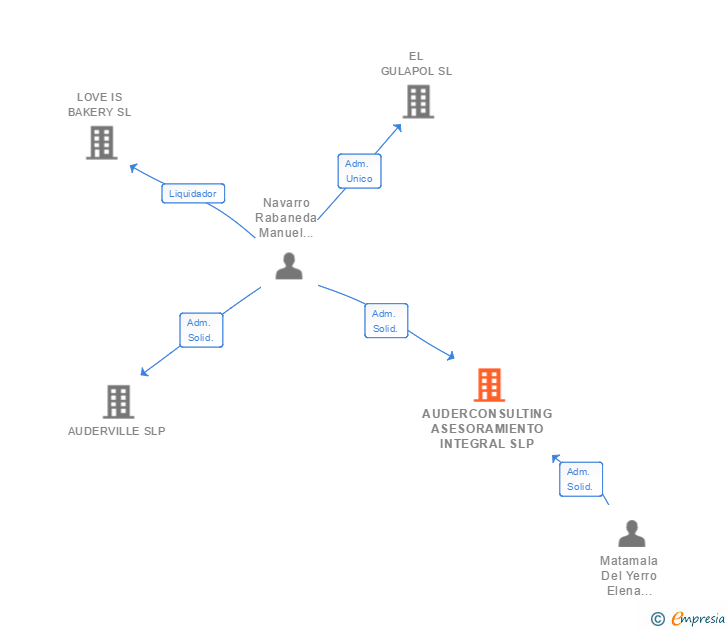 Vinculaciones societarias de AUDERCONSULTING ASESORAMIENTO INTEGRAL SLP