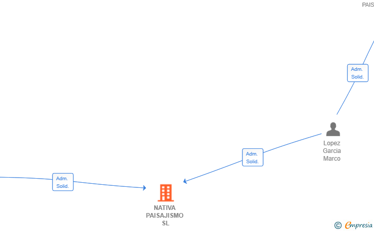 Vinculaciones societarias de NATIVA PAISAJISMO SL