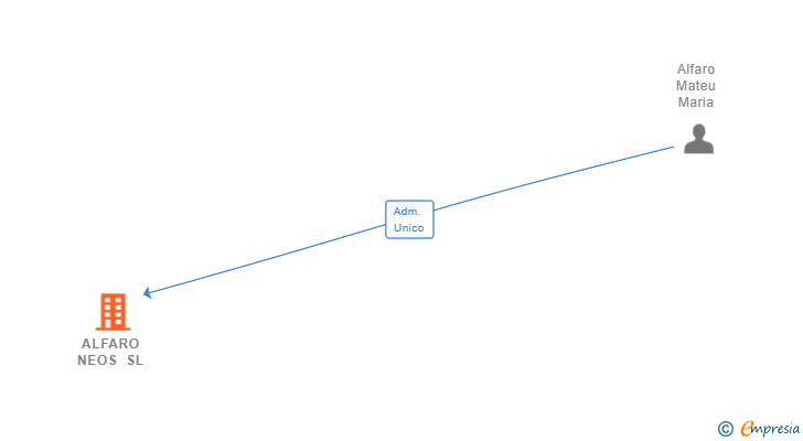 Vinculaciones societarias de ALFARO NEOS SL