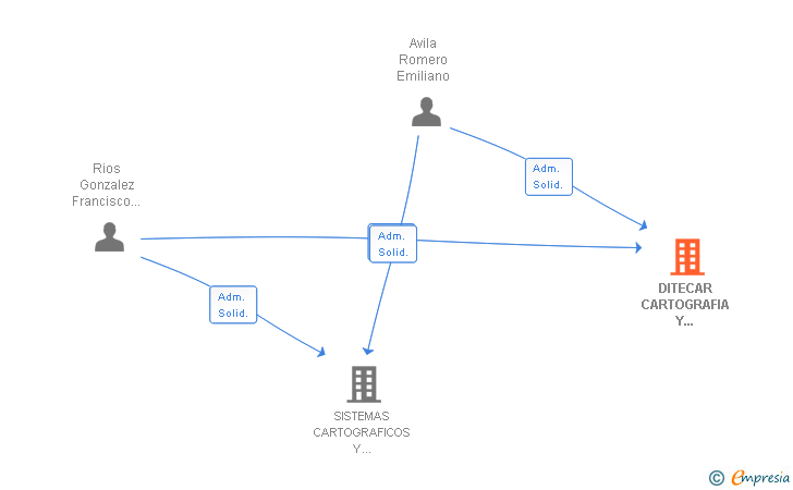 Vinculaciones societarias de FOTOGRAMETRIA Y CATASTRO SL