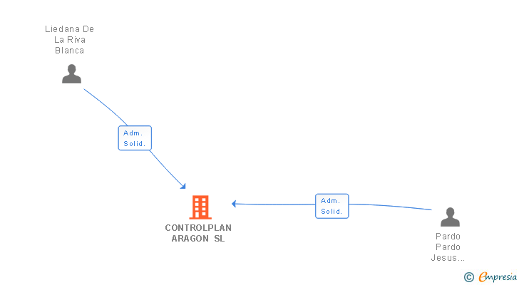 Vinculaciones societarias de CONTROLPLAN ARAGON SL