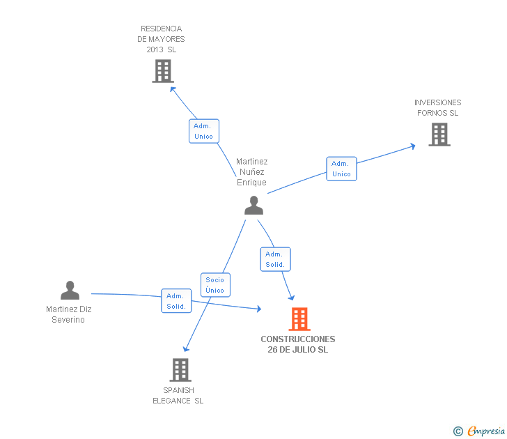 Vinculaciones societarias de CONSTRUCCIONES 26 DE JULIO SL